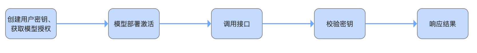 MAAS接入流程